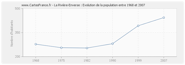 Population La Rivière-Enverse